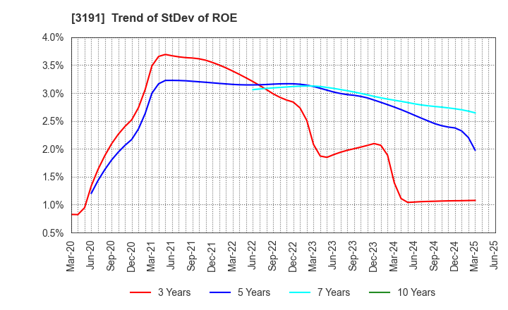 3191 JOYFUL HONDA CO.,LTD.: Trend of StDev of ROE