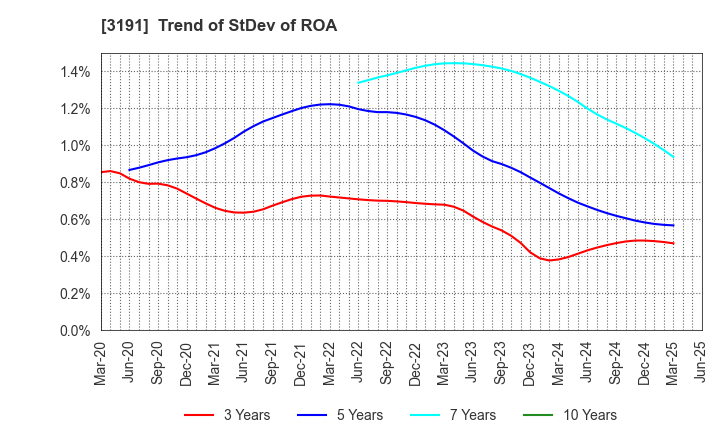 3191 JOYFUL HONDA CO.,LTD.: Trend of StDev of ROA