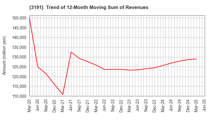 3191 JOYFUL HONDA CO.,LTD.: Trend of 12-Month Moving Sum of Revenues
