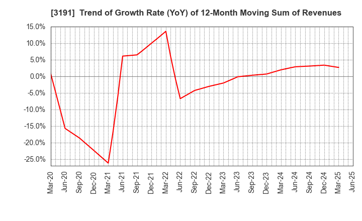 3191 JOYFUL HONDA CO.,LTD.: Trend of Growth Rate (YoY) of 12-Month Moving Sum of Revenues