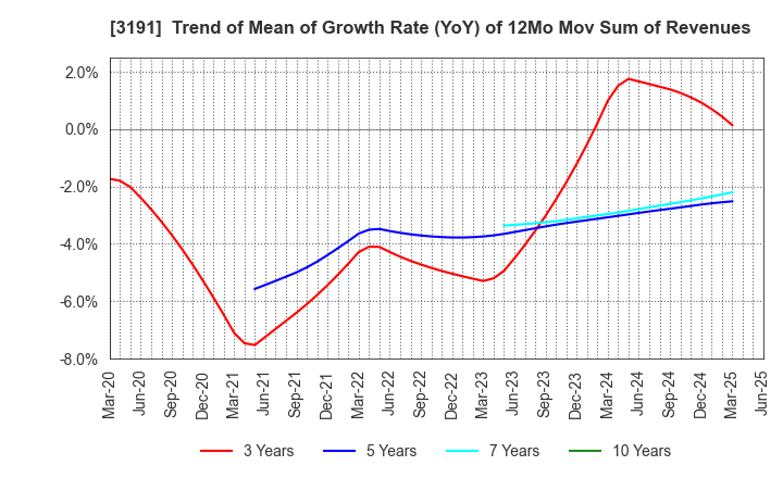 3191 JOYFUL HONDA CO.,LTD.: Trend of Mean of Growth Rate (YoY) of 12Mo Mov Sum of Revenues