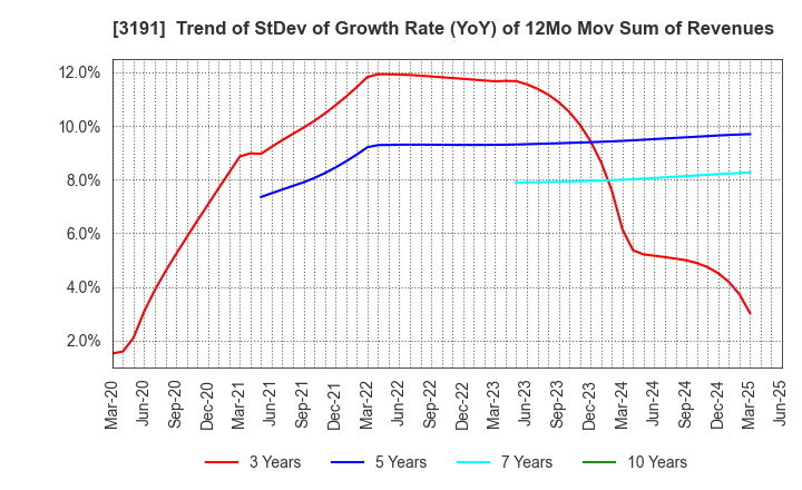 3191 JOYFUL HONDA CO.,LTD.: Trend of StDev of Growth Rate (YoY) of 12Mo Mov Sum of Revenues