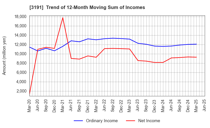 3191 JOYFUL HONDA CO.,LTD.: Trend of 12-Month Moving Sum of Incomes