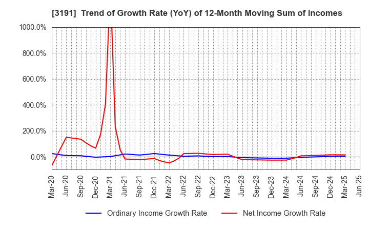3191 JOYFUL HONDA CO.,LTD.: Trend of Growth Rate (YoY) of 12-Month Moving Sum of Incomes