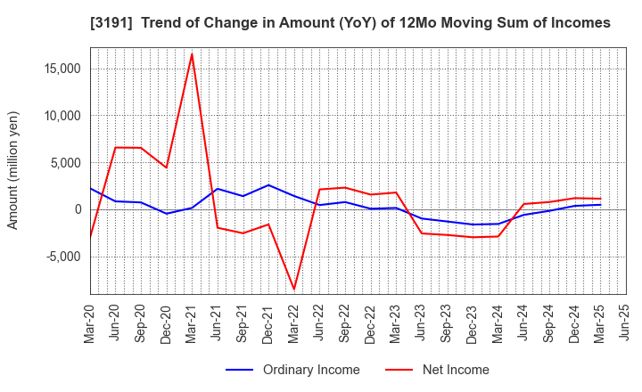 3191 JOYFUL HONDA CO.,LTD.: Trend of Change in Amount (YoY) of 12Mo Moving Sum of Incomes