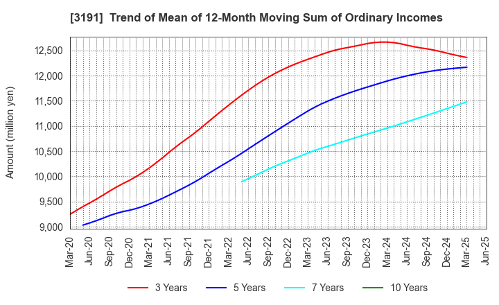 3191 JOYFUL HONDA CO.,LTD.: Trend of Mean of 12-Month Moving Sum of Ordinary Incomes