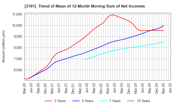 3191 JOYFUL HONDA CO.,LTD.: Trend of Mean of 12-Month Moving Sum of Net Incomes