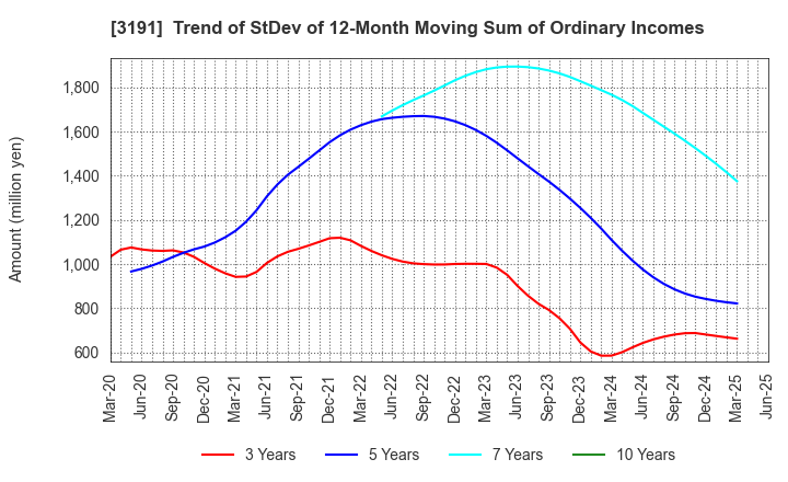 3191 JOYFUL HONDA CO.,LTD.: Trend of StDev of 12-Month Moving Sum of Ordinary Incomes