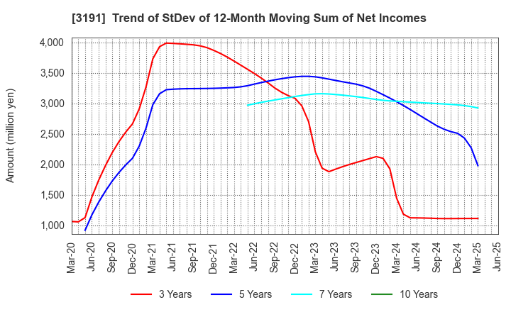 3191 JOYFUL HONDA CO.,LTD.: Trend of StDev of 12-Month Moving Sum of Net Incomes