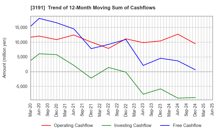 3191 JOYFUL HONDA CO.,LTD.: Trend of 12-Month Moving Sum of Cashflows
