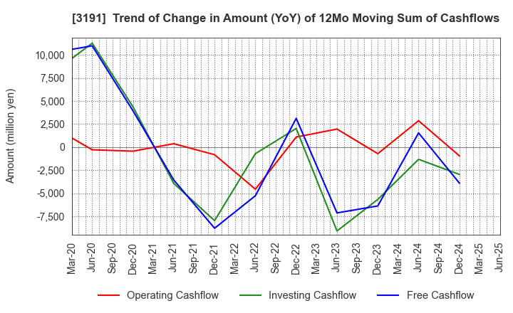 3191 JOYFUL HONDA CO.,LTD.: Trend of Change in Amount (YoY) of 12Mo Moving Sum of Cashflows