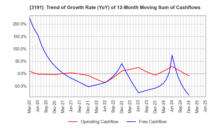 3191 JOYFUL HONDA CO.,LTD.: Trend of Growth Rate (YoY) of 12-Month Moving Sum of Cashflows