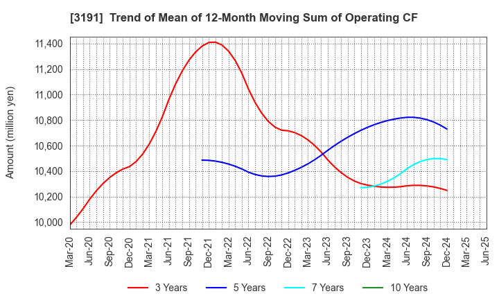 3191 JOYFUL HONDA CO.,LTD.: Trend of Mean of 12-Month Moving Sum of Operating CF