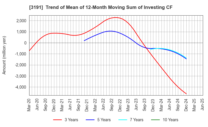 3191 JOYFUL HONDA CO.,LTD.: Trend of Mean of 12-Month Moving Sum of Investing CF