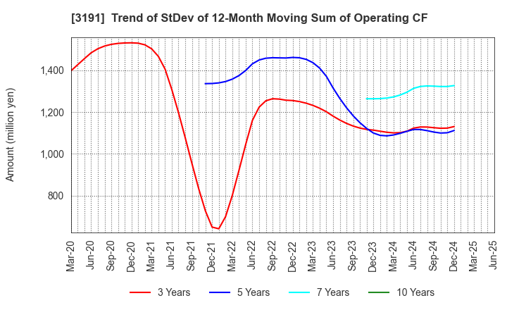 3191 JOYFUL HONDA CO.,LTD.: Trend of StDev of 12-Month Moving Sum of Operating CF