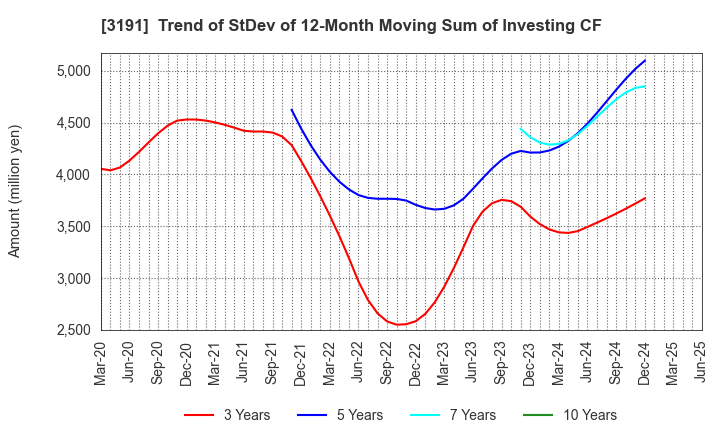 3191 JOYFUL HONDA CO.,LTD.: Trend of StDev of 12-Month Moving Sum of Investing CF