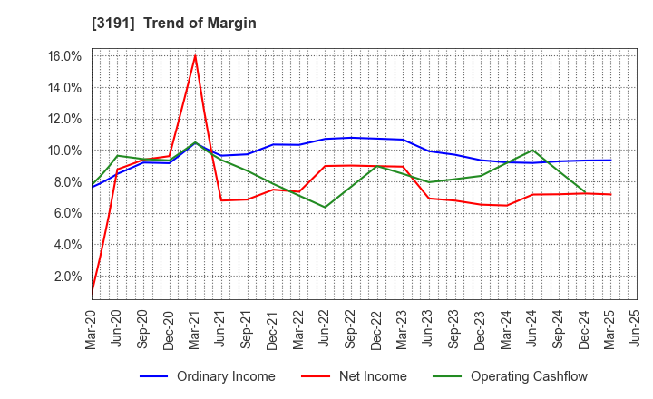 3191 JOYFUL HONDA CO.,LTD.: Trend of Margin