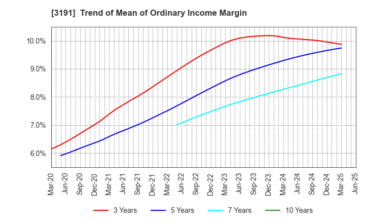 3191 JOYFUL HONDA CO.,LTD.: Trend of Mean of Ordinary Income Margin