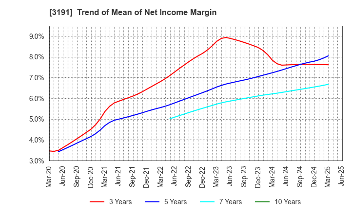 3191 JOYFUL HONDA CO.,LTD.: Trend of Mean of Net Income Margin