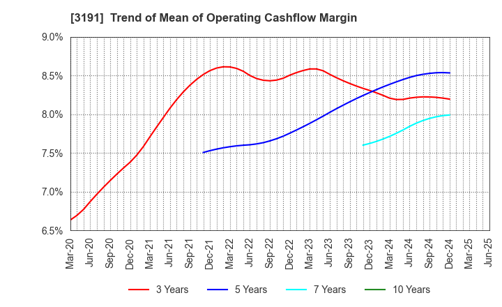 3191 JOYFUL HONDA CO.,LTD.: Trend of Mean of Operating Cashflow Margin