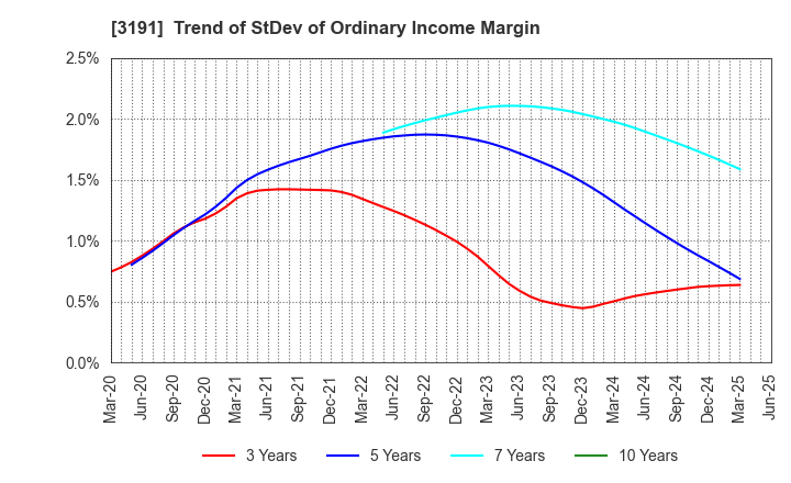 3191 JOYFUL HONDA CO.,LTD.: Trend of StDev of Ordinary Income Margin