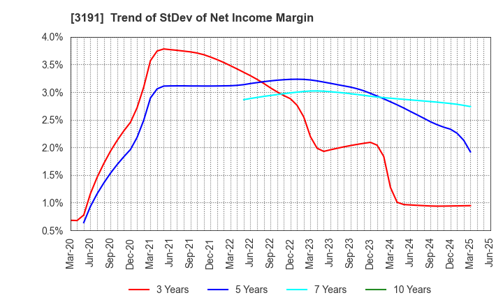 3191 JOYFUL HONDA CO.,LTD.: Trend of StDev of Net Income Margin