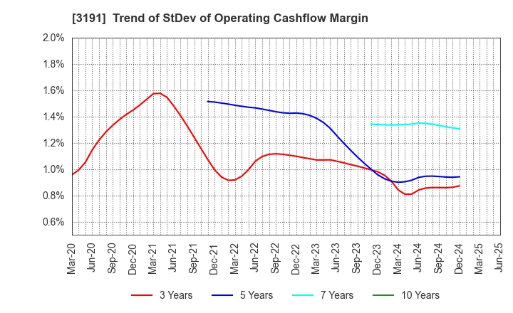 3191 JOYFUL HONDA CO.,LTD.: Trend of StDev of Operating Cashflow Margin