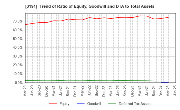 3191 JOYFUL HONDA CO.,LTD.: Trend of Ratio of Equity, Goodwill and DTA to Total Assets