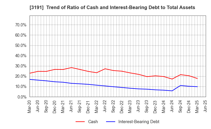 3191 JOYFUL HONDA CO.,LTD.: Trend of Ratio of Cash and Interest-Bearing Debt to Total Assets