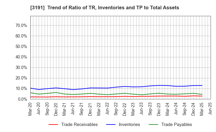 3191 JOYFUL HONDA CO.,LTD.: Trend of Ratio of TR, Inventories and TP to Total Assets