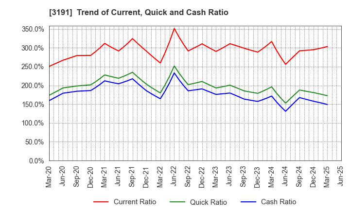 3191 JOYFUL HONDA CO.,LTD.: Trend of Current, Quick and Cash Ratio