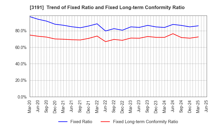3191 JOYFUL HONDA CO.,LTD.: Trend of Fixed Ratio and Fixed Long-term Conformity Ratio