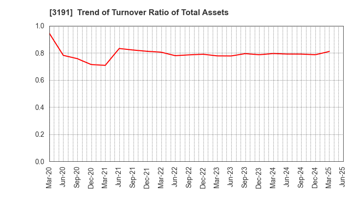 3191 JOYFUL HONDA CO.,LTD.: Trend of Turnover Ratio of Total Assets