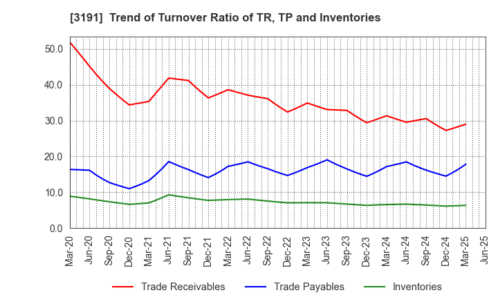 3191 JOYFUL HONDA CO.,LTD.: Trend of Turnover Ratio of TR, TP and Inventories