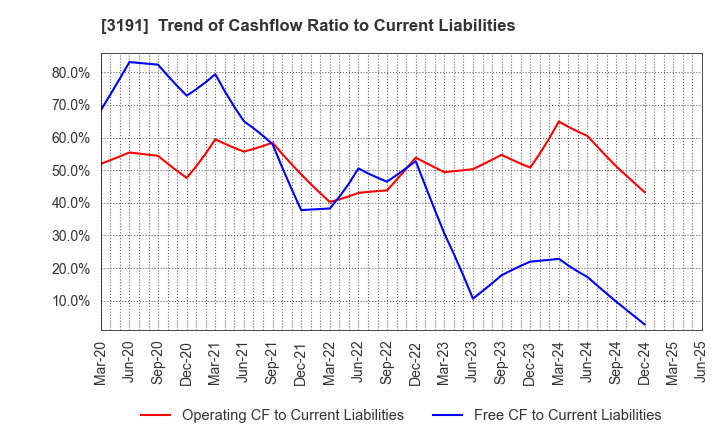 3191 JOYFUL HONDA CO.,LTD.: Trend of Cashflow Ratio to Current Liabilities