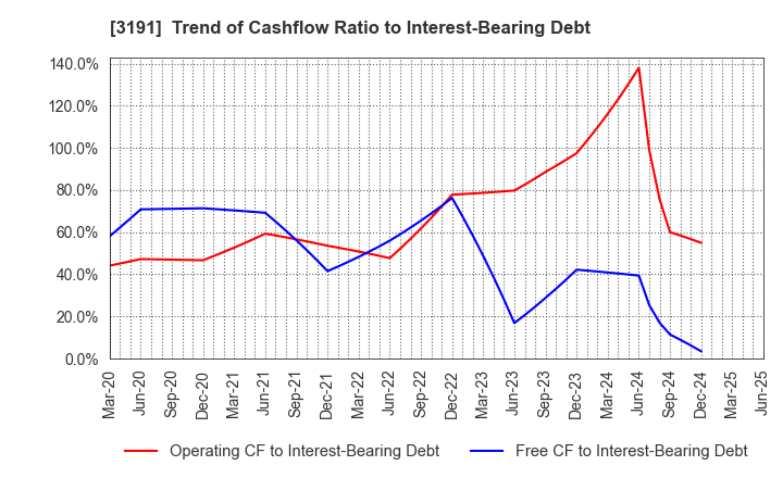 3191 JOYFUL HONDA CO.,LTD.: Trend of Cashflow Ratio to Interest-Bearing Debt