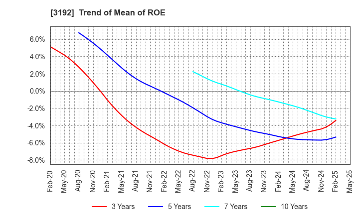 3192 Shirohato Co.,Ltd.: Trend of Mean of ROE