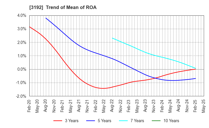 3192 Shirohato Co.,Ltd.: Trend of Mean of ROA