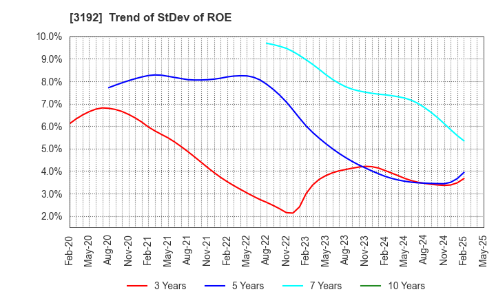 3192 Shirohato Co.,Ltd.: Trend of StDev of ROE