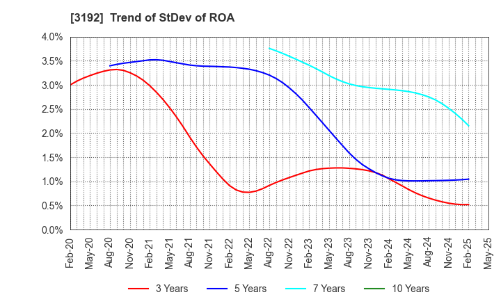 3192 Shirohato Co.,Ltd.: Trend of StDev of ROA