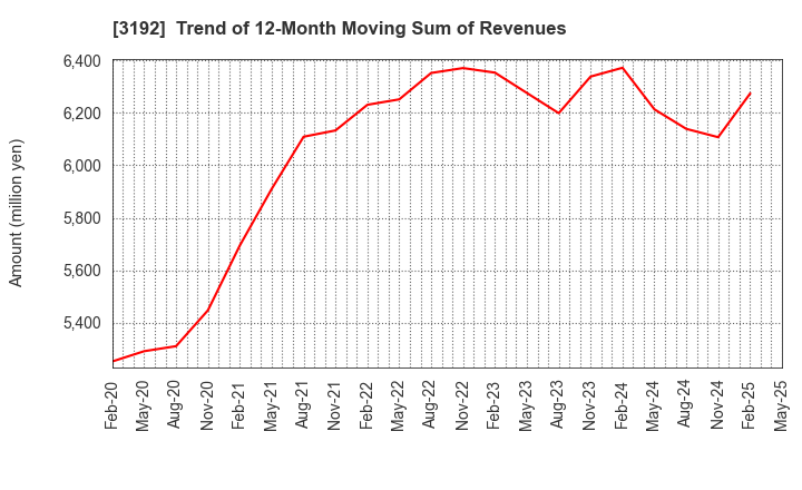 3192 Shirohato Co.,Ltd.: Trend of 12-Month Moving Sum of Revenues