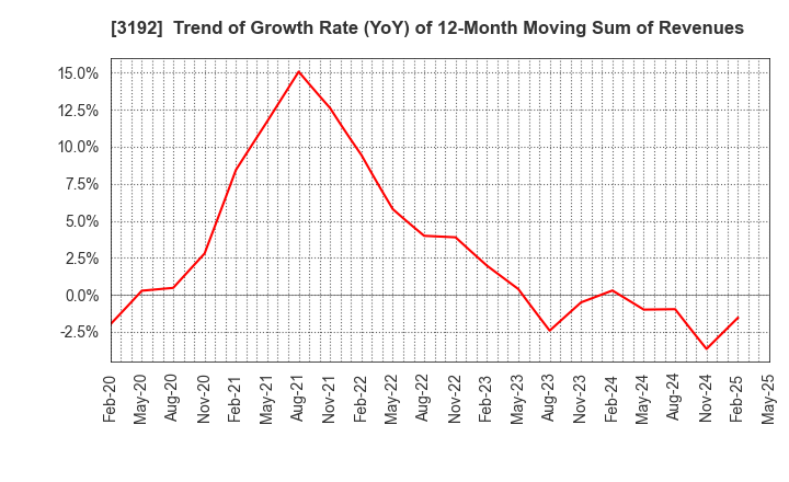 3192 Shirohato Co.,Ltd.: Trend of Growth Rate (YoY) of 12-Month Moving Sum of Revenues