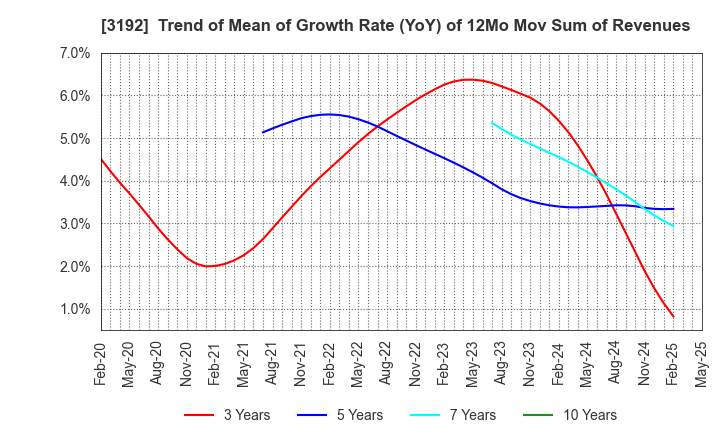 3192 Shirohato Co.,Ltd.: Trend of Mean of Growth Rate (YoY) of 12Mo Mov Sum of Revenues