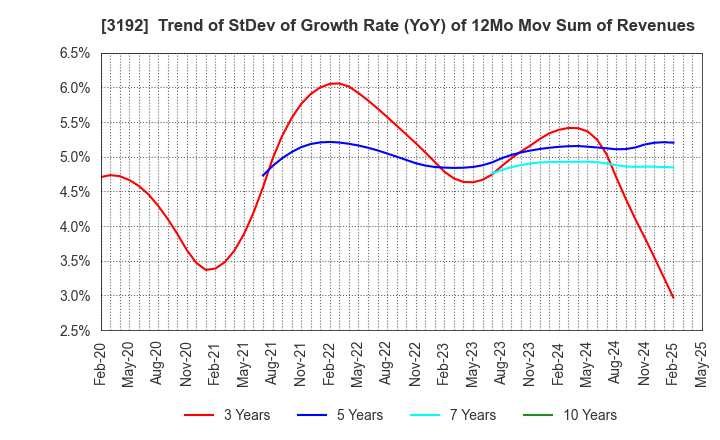 3192 Shirohato Co.,Ltd.: Trend of StDev of Growth Rate (YoY) of 12Mo Mov Sum of Revenues