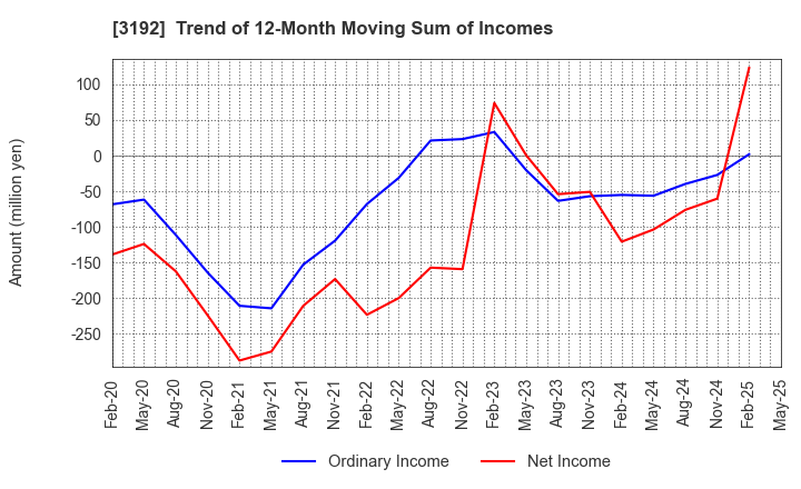 3192 Shirohato Co.,Ltd.: Trend of 12-Month Moving Sum of Incomes