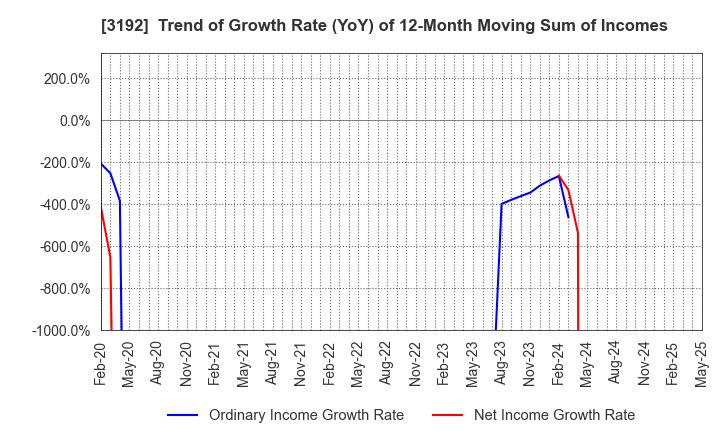 3192 Shirohato Co.,Ltd.: Trend of Growth Rate (YoY) of 12-Month Moving Sum of Incomes