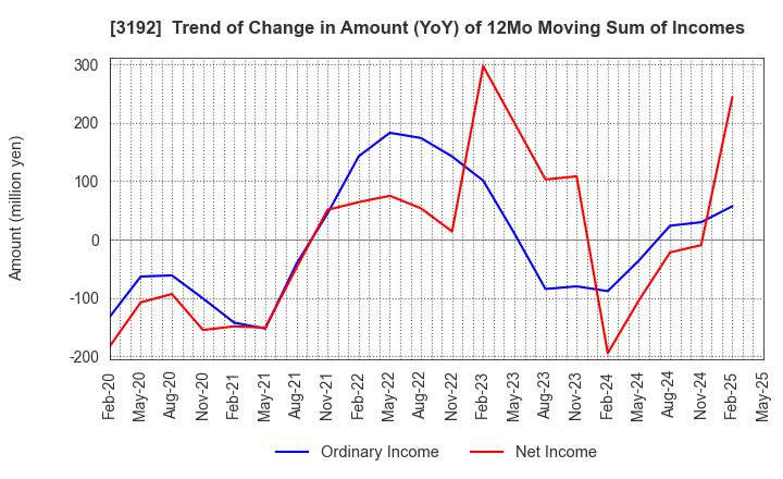 3192 Shirohato Co.,Ltd.: Trend of Change in Amount (YoY) of 12Mo Moving Sum of Incomes