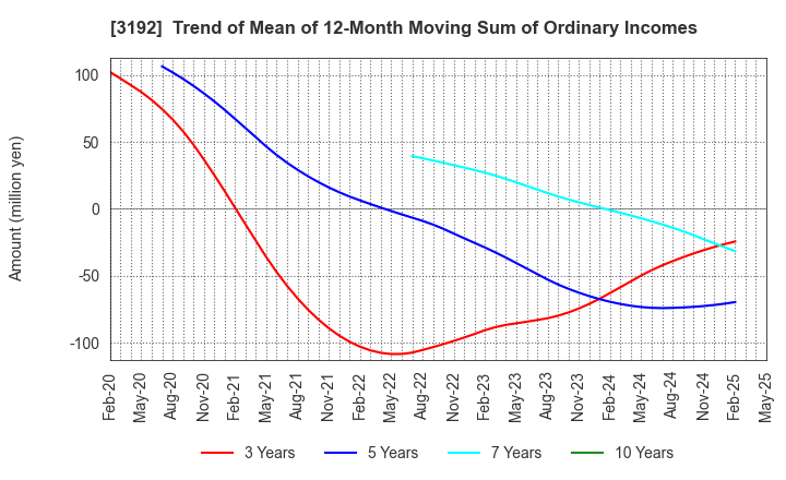 3192 Shirohato Co.,Ltd.: Trend of Mean of 12-Month Moving Sum of Ordinary Incomes