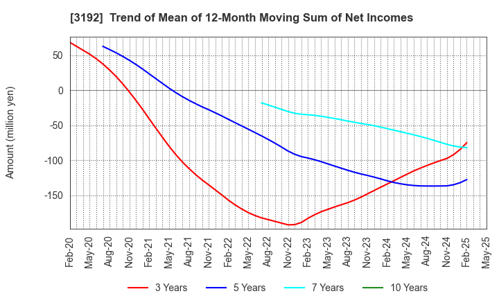 3192 Shirohato Co.,Ltd.: Trend of Mean of 12-Month Moving Sum of Net Incomes