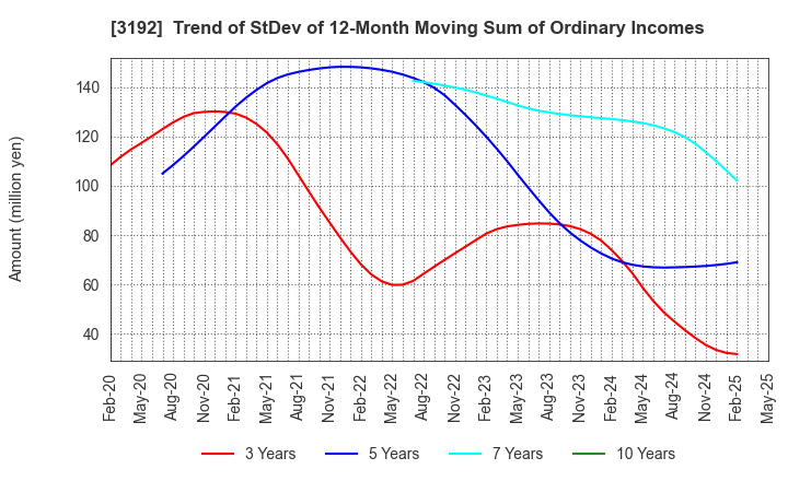 3192 Shirohato Co.,Ltd.: Trend of StDev of 12-Month Moving Sum of Ordinary Incomes